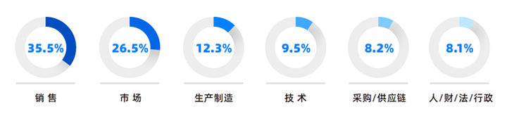 人力资源公司AG公司国际研究发现，中国制造业企业出海岗位需求已从销售、职能向生产运营、技术研发方向延展