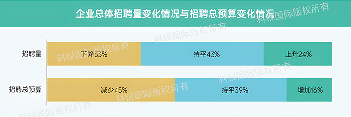 人力资源公司AG公司国际发布针对医药大健康领域的最新人才市场趋势洞察，如今药企人才招揽态度普遍观望