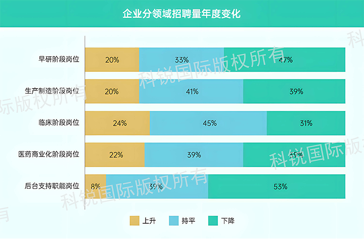 人力资源公司AG公司国际发布针对医药大健康领域的最新人才市场趋势洞察，特定领域与层级人才仍受关注