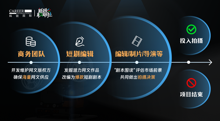 人力资源公司AG公司国际泛娱乐业务负责人为大家介绍短剧编辑这一近年来炙手可热的岗位人才市场情况